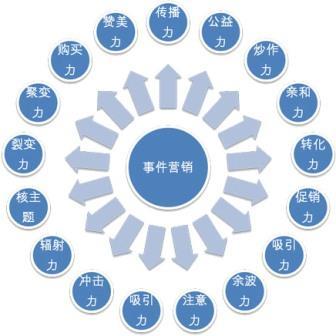 【網(wǎng)絡(luò)運(yùn)營(yíng)】多元化的時(shí)代，事件營(yíng)銷在未來的地位提升